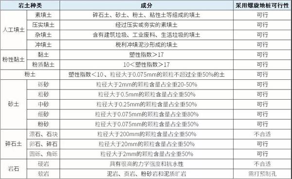 吉安大棚螺旋地桩产品适用环境